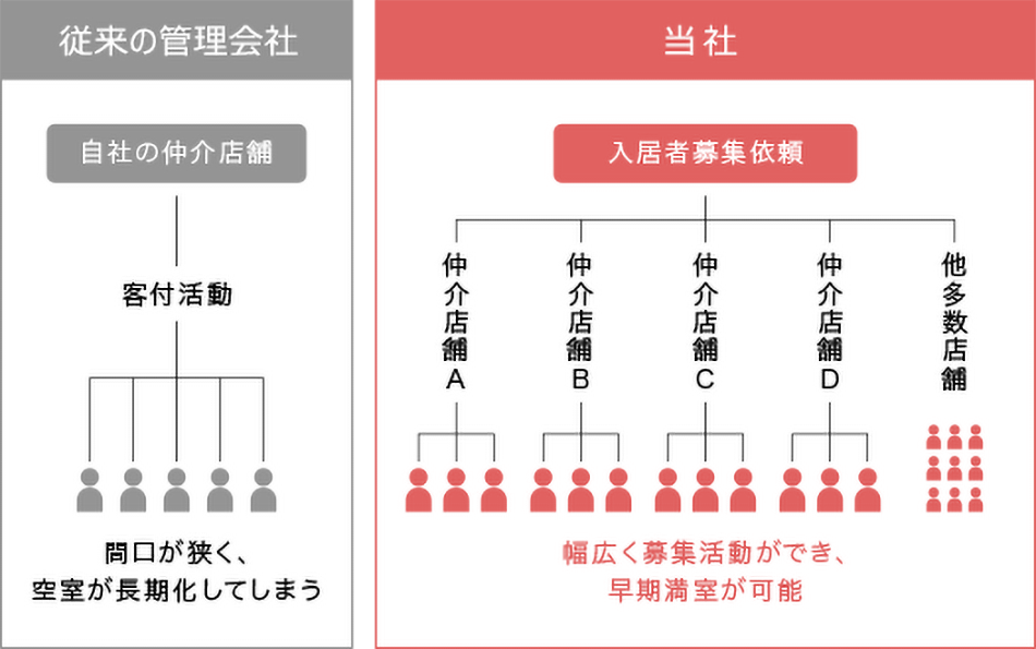 従来の管理会社と当社の違いポイント図