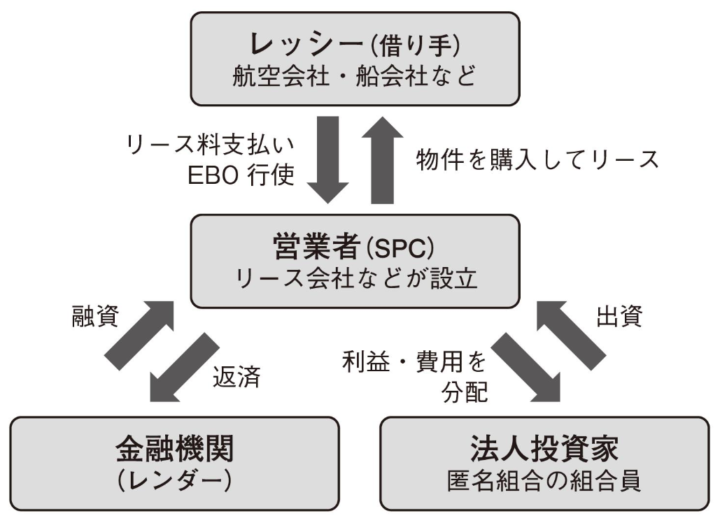 オペレーティングリースによる法人税の節税について徹底解説 大和財託株式会社 Webサイト