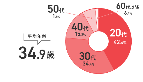 年齢構成