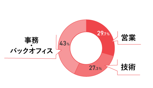 職種別